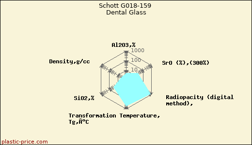 Schott G018-159 Dental Glass