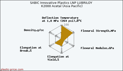 SABIC Innovative Plastics LNP LUBRILOY K2000 Acetal (Asia Pacific)