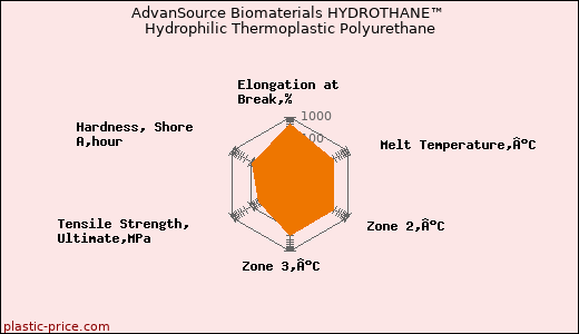 AdvanSource Biomaterials HYDROTHANE™ Hydrophilic Thermoplastic Polyurethane