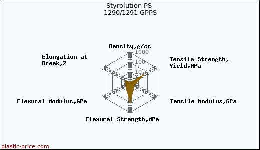 Styrolution PS 1290/1291 GPPS
