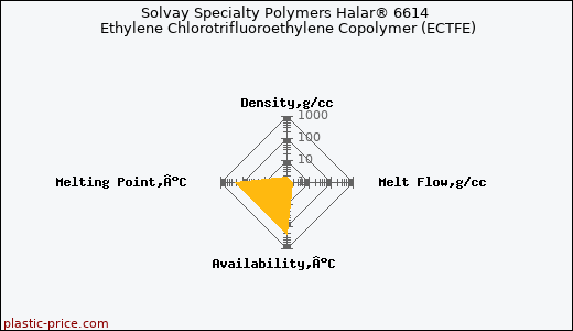 Solvay Specialty Polymers Halar® 6614 Ethylene Chlorotrifluoroethylene Copolymer (ECTFE)