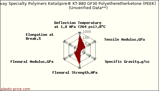 Solvay Specialty Polymers KetaSpire® KT-880 GF30 Polyetheretherketone (PEEK)                      (Unverified Data**)