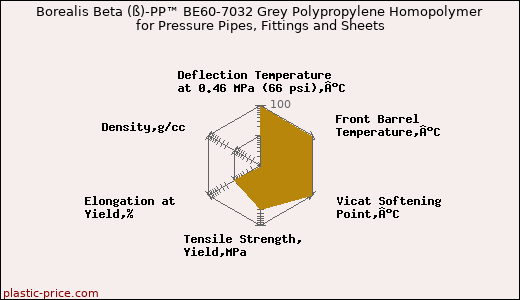 Borealis Beta (ß)-PP™ BE60-7032 Grey Polypropylene Homopolymer for Pressure Pipes, Fittings and Sheets