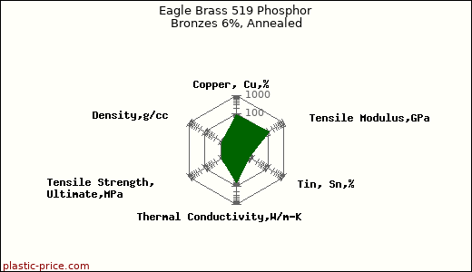 Eagle Brass 519 Phosphor Bronzes 6%, Annealed