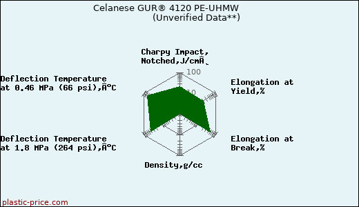 Celanese GUR® 4120 PE-UHMW                      (Unverified Data**)