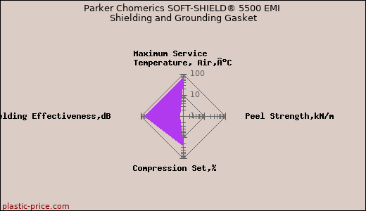 Parker Chomerics SOFT-SHIELD® 5500 EMI Shielding and Grounding Gasket