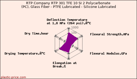 RTP Company RTP 301 TFE 10 SI 2 Polycarbonate (PC), Glass Fiber - PTFE Lubricated - Silicone Lubricated