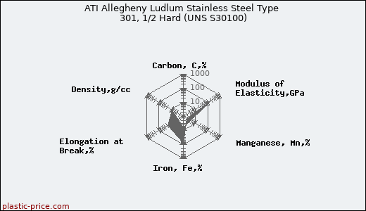 ATI Allegheny Ludlum Stainless Steel Type 301, 1/2 Hard (UNS S30100)