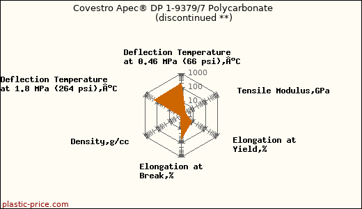 Covestro Apec® DP 1-9379/7 Polycarbonate               (discontinued **)