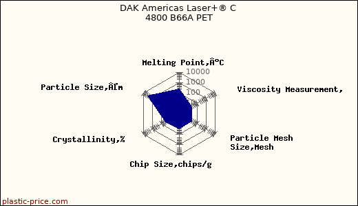 DAK Americas Laser+® C 4800 B66A PET