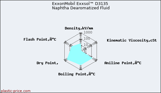 ExxonMobil Exxsol™ D3135 Naphtha Dearomatized Fluid