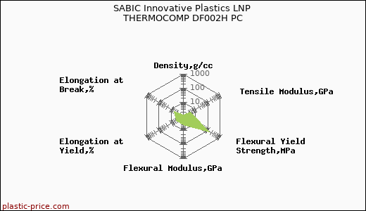 SABIC Innovative Plastics LNP THERMOCOMP DF002H PC