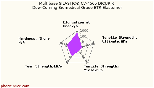 Multibase SILASTIC® C7-4565 DICUP R Dow-Corning Biomedical Grade ETR Elastomer