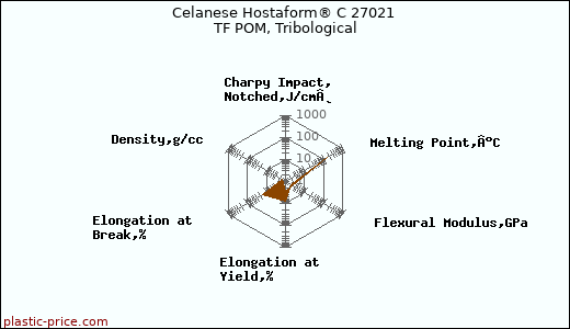 Celanese Hostaform® C 27021 TF POM, Tribological