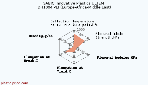 SABIC Innovative Plastics ULTEM DH1004 PEI (Europe-Africa-Middle East)