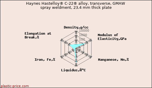 Haynes Hastelloy® C-22® alloy, transverse, GMAW spray weldment, 23.4 mm thick plate