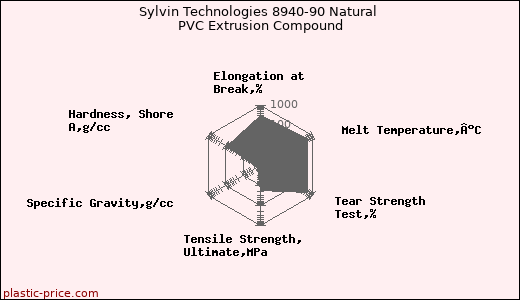 Sylvin Technologies 8940-90 Natural PVC Extrusion Compound
