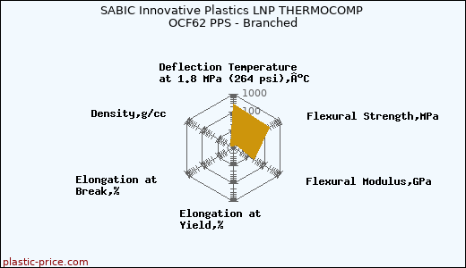 SABIC Innovative Plastics LNP THERMOCOMP OCF62 PPS - Branched