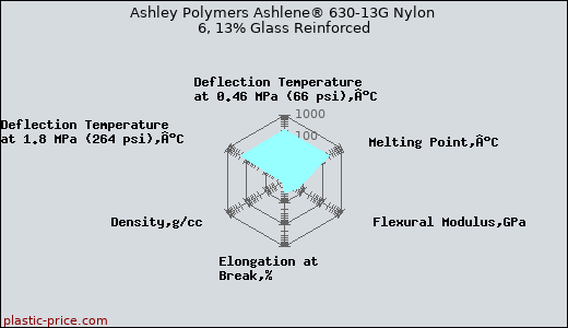 Ashley Polymers Ashlene® 630-13G Nylon 6, 13% Glass Reinforced
