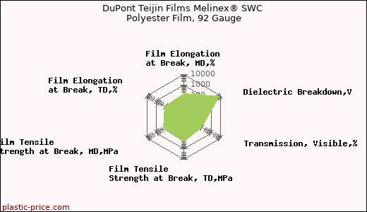 DuPont Teijin Films Melinex® SWC Polyester Film, 92 Gauge