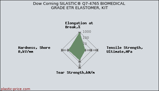 Dow Corning SILASTIC® Q7-4765 BIOMEDICAL GRADE ETR ELASTOMER, KIT