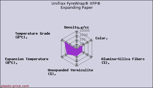 Unifrax FyreWrap® XFP® Expanding Paper
