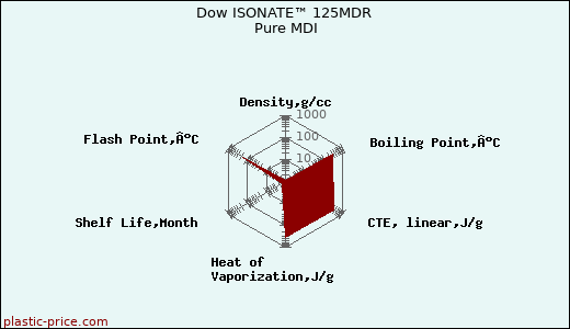 Dow ISONATE™ 125MDR Pure MDI