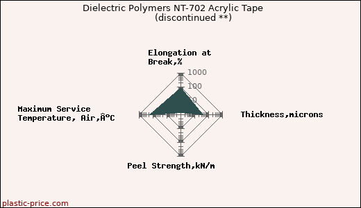 Dielectric Polymers NT-702 Acrylic Tape               (discontinued **)
