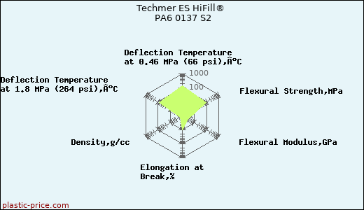 Techmer ES HiFill® PA6 0137 S2