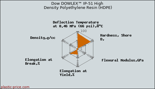 Dow DOWLEX™ IP-51 High Density Polyethylene Resin (HDPE)