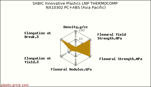 SABIC Innovative Plastics LNP THERMOCOMP NX10302 PC+ABS (Asia Pacific)