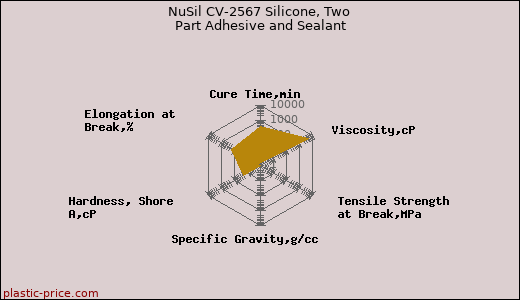 NuSil CV-2567 Silicone, Two Part Adhesive and Sealant