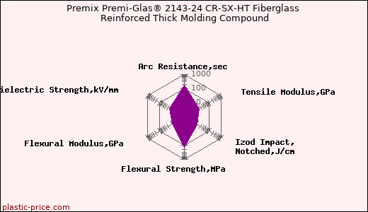 Premix Premi-Glas® 2143-24 CR-SX-HT Fiberglass Reinforced Thick Molding Compound