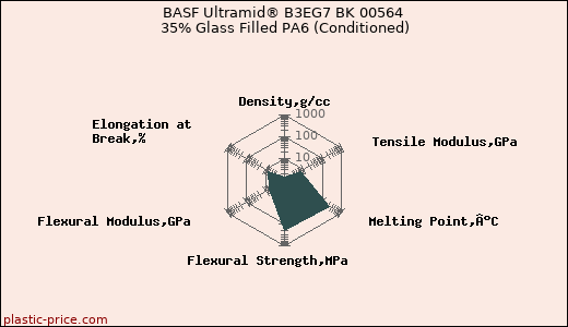 BASF Ultramid® B3EG7 BK 00564 35% Glass Filled PA6 (Conditioned)