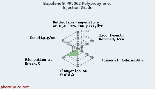 Bapolene® PP5062 Polypropylene, Injection Grade
