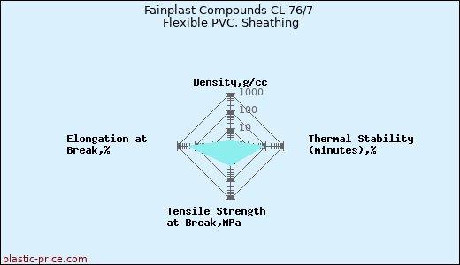 Fainplast Compounds CL 76/7 Flexible PVC, Sheathing