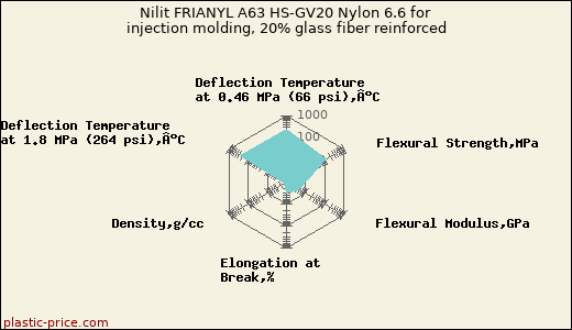 Nilit FRIANYL A63 HS-GV20 Nylon 6.6 for injection molding, 20% glass fiber reinforced