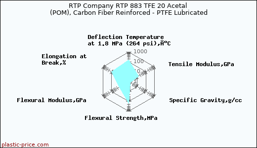 RTP Company RTP 883 TFE 20 Acetal (POM), Carbon Fiber Reinforced - PTFE Lubricated