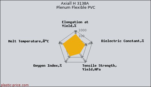 Axiall H 3138A Plenum Flexible PVC