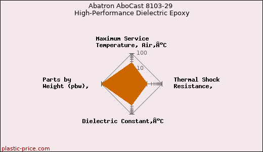 Abatron AboCast 8103-29 High-Performance Dielectric Epoxy