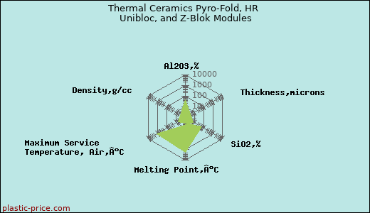 Thermal Ceramics Pyro-Fold, HR Unibloc, and Z-Blok Modules