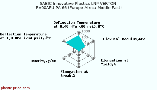 SABIC Innovative Plastics LNP VERTON RV00AEU PA 66 (Europe-Africa-Middle East)