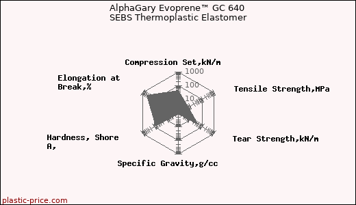 AlphaGary Evoprene™ GC 640 SEBS Thermoplastic Elastomer