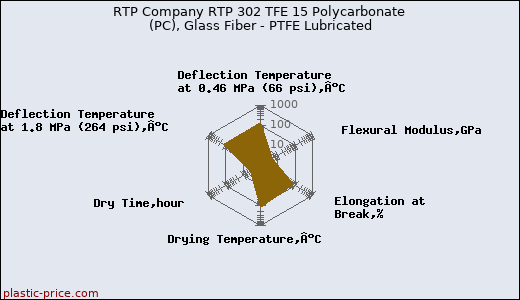 RTP Company RTP 302 TFE 15 Polycarbonate (PC), Glass Fiber - PTFE Lubricated