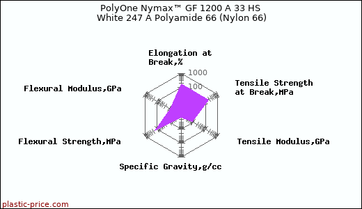 PolyOne Nymax™ GF 1200 A 33 HS White 247 A Polyamide 66 (Nylon 66)