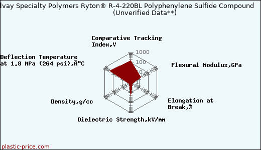 Solvay Specialty Polymers Ryton® R-4-220BL Polyphenylene Sulfide Compound                      (Unverified Data**)