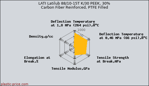 LATI Latilub 88/10-15T K/30 PEEK, 30% Carbon Fiber Reinforced, PTFE Filled