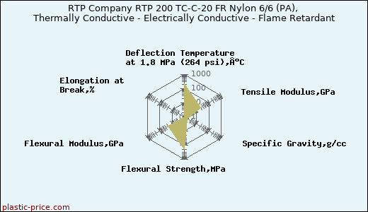 RTP Company RTP 200 TC-C-20 FR Nylon 6/6 (PA), Thermally Conductive - Electrically Conductive - Flame Retardant