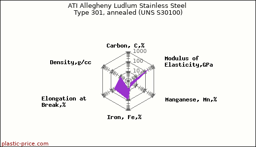 ATI Allegheny Ludlum Stainless Steel Type 301, annealed (UNS S30100)