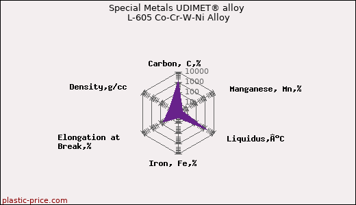 Special Metals UDIMET® alloy L-605 Co-Cr-W-Ni Alloy